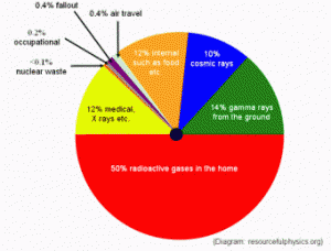 Percentage of Radiation Exposure.